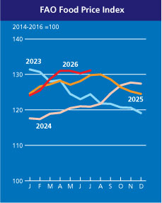 Gráfico FAO Food Price Index mostrando linhas mensais do índice em 2023, 2024, 2025 e 2026, base 100 em 2014-2016
